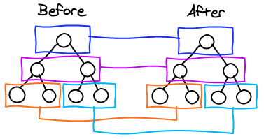 出自《React’s diff algorithm》